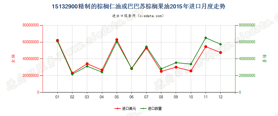 15132900其他棕榈仁油或巴巴苏棕榈果油及其分离品进口2015年月度走势图