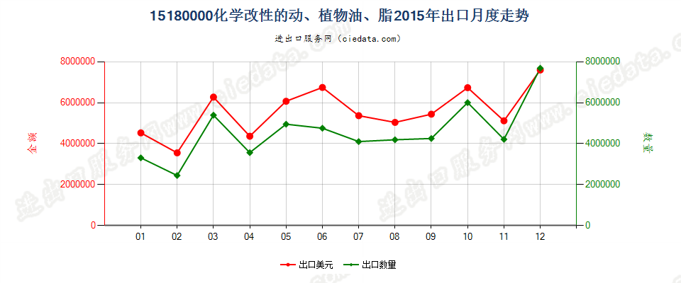 15180000化学改性动植物或微生物油脂等，但品目1516的产品除外；混合制非食用油脂等出口2015年月度走势图