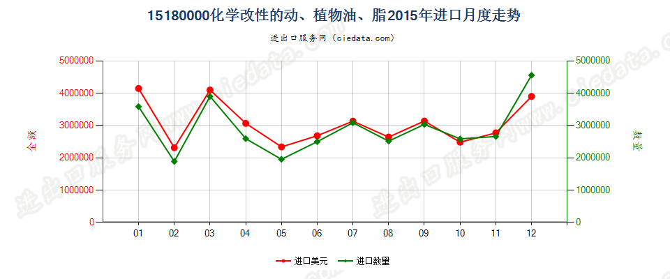 15180000化学改性动植物或微生物油脂等，但品目1516的产品除外；混合制非食用油脂等进口2015年月度走势图