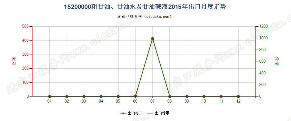 15200000粗甘油；甘油水及甘油碱液出口2015年月度走势图