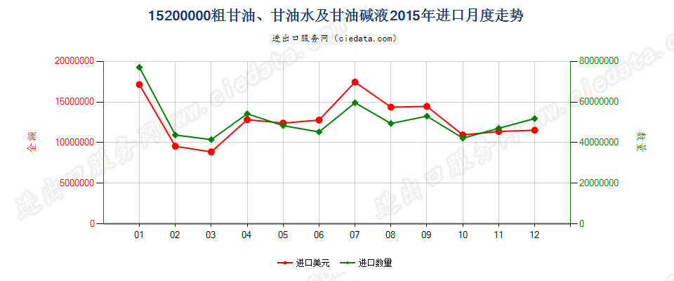 15200000粗甘油；甘油水及甘油碱液进口2015年月度走势图