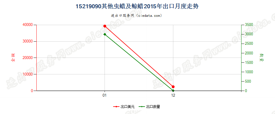 15219090其他虫蜡及鲸蜡出口2015年月度走势图