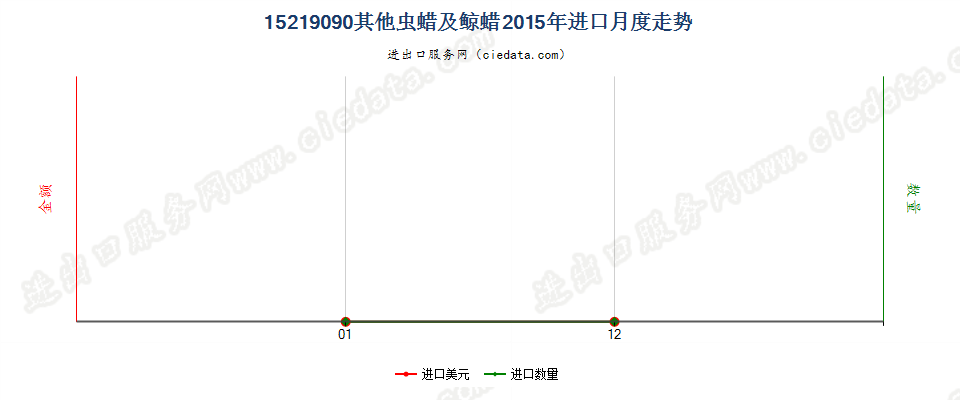 15219090其他虫蜡及鲸蜡进口2015年月度走势图