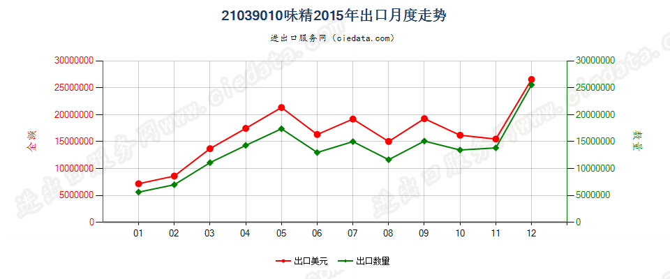 21039010味精出口2015年月度走势图