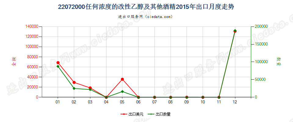 22072000任何浓度的改性乙醇及其他酒精出口2015年月度走势图