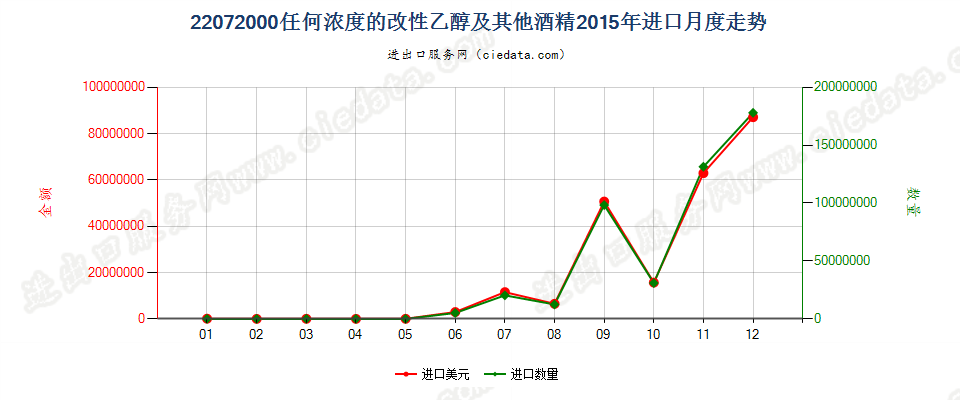 22072000任何浓度的改性乙醇及其他酒精进口2015年月度走势图