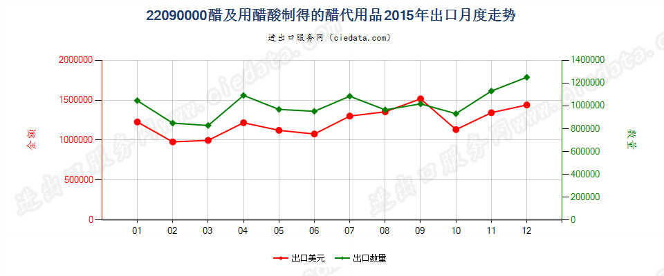 22090000醋及用醋酸制得的醋代用品出口2015年月度走势图