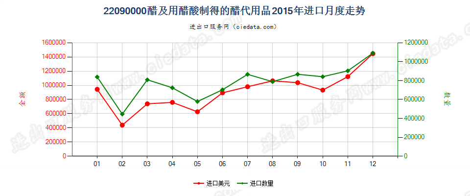 22090000醋及用醋酸制得的醋代用品进口2015年月度走势图