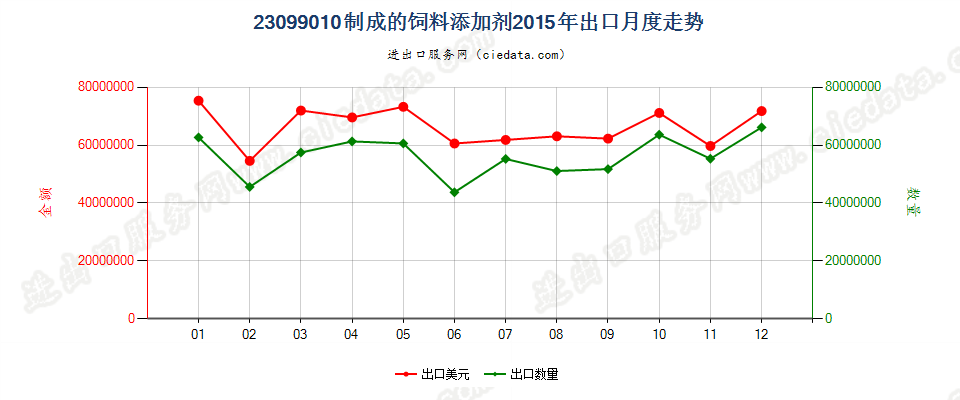 23099010制成的饲料添加剂出口2015年月度走势图