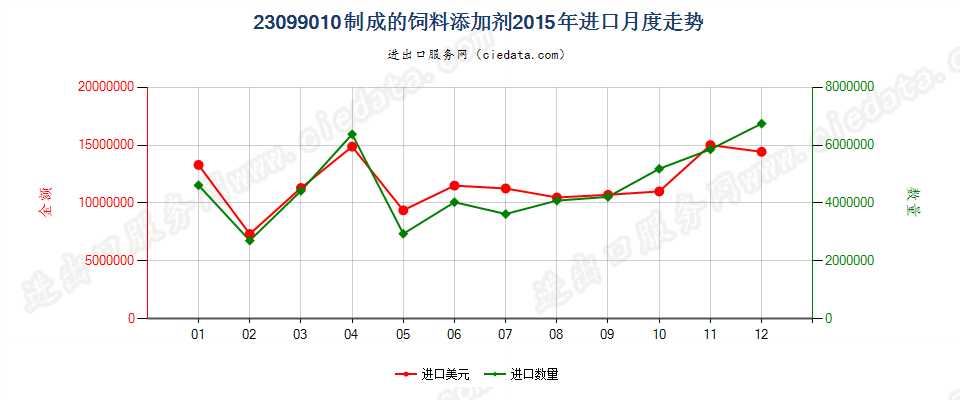 23099010制成的饲料添加剂进口2015年月度走势图