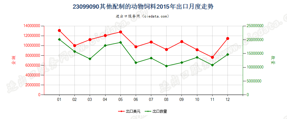 23099090未列名配制的动物饲料出口2015年月度走势图