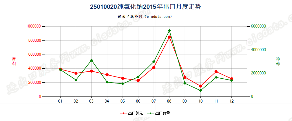 25010020纯氯化钠出口2015年月度走势图