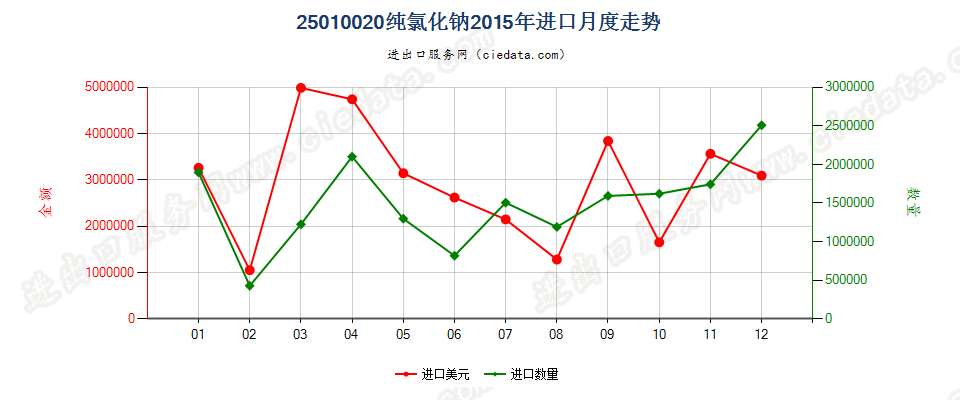 25010020纯氯化钠进口2015年月度走势图