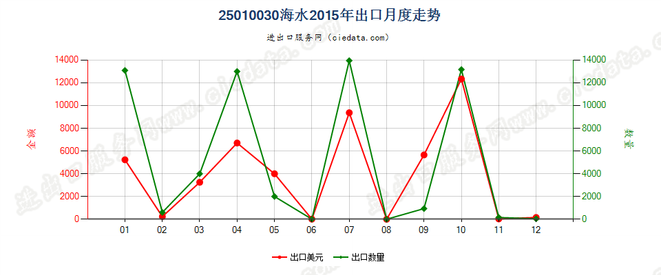 25010030海水出口2015年月度走势图