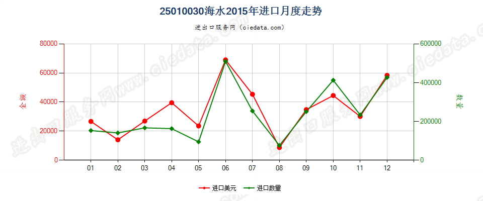 25010030海水进口2015年月度走势图