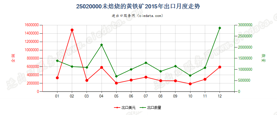 25020000未焙烧的黄铁矿出口2015年月度走势图