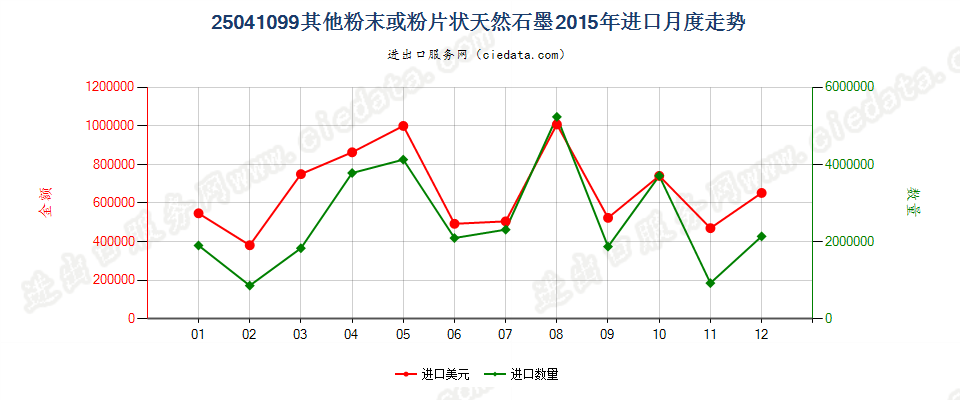 25041099其他粉末或粉片天然石墨进口2015年月度走势图