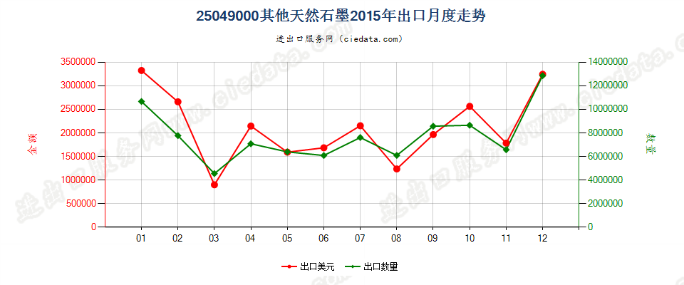 25049000天然石墨（粉末或粉片除外）出口2015年月度走势图