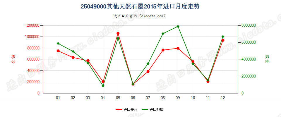 25049000天然石墨（粉末或粉片除外）进口2015年月度走势图