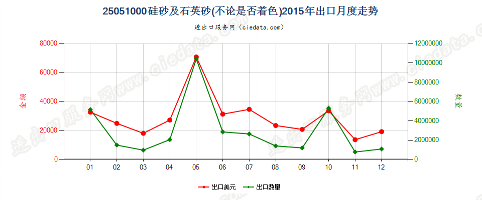 25051000硅砂及石英砂出口2015年月度走势图