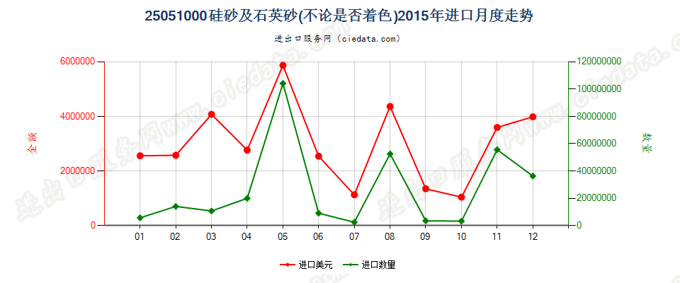 25051000硅砂及石英砂进口2015年月度走势图