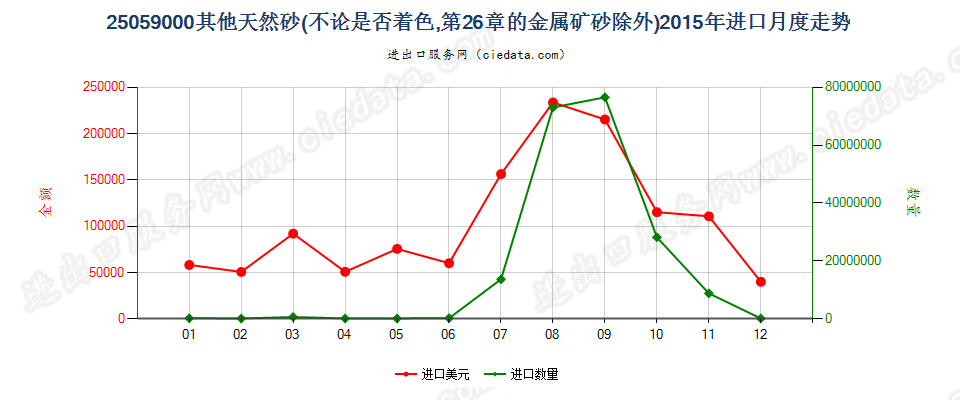 25059000其他天然砂进口2015年月度走势图