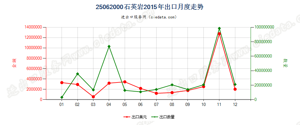 25062000石英岩出口2015年月度走势图