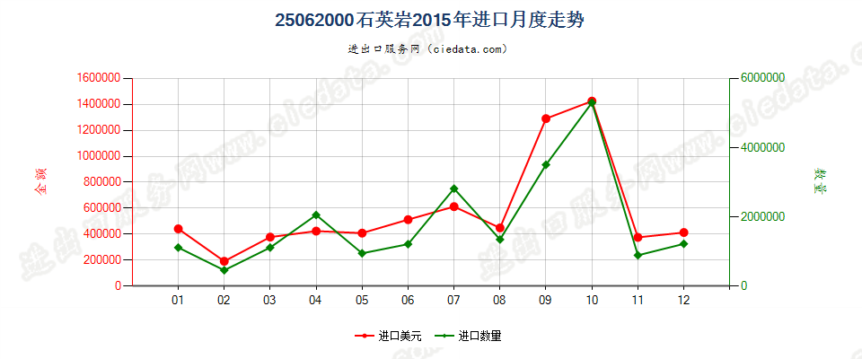 25062000石英岩进口2015年月度走势图