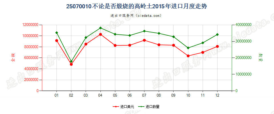 25070010高岭土进口2015年月度走势图