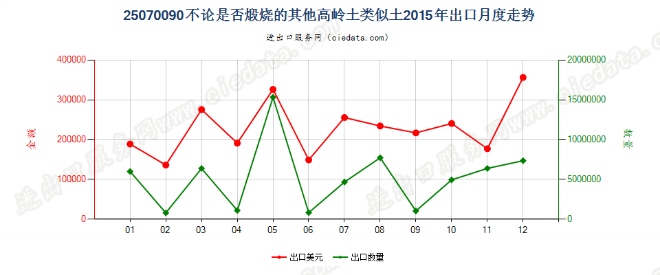 25070090高岭土的类似土（高岭土除外）出口2015年月度走势图