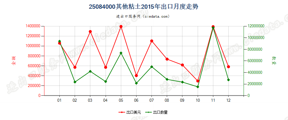 25084000其他黏土出口2015年月度走势图