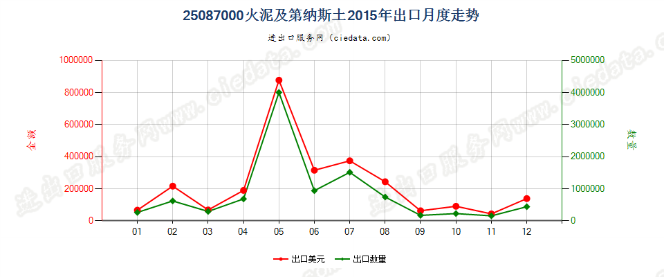 25087000火泥及第纳斯土出口2015年月度走势图