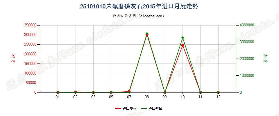 25101010未碾磨磷灰石进口2015年月度走势图