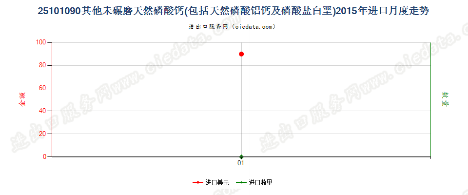 25101090其他未碾磨天然磷酸（铝）钙及磷酸盐白垩进口2015年月度走势图