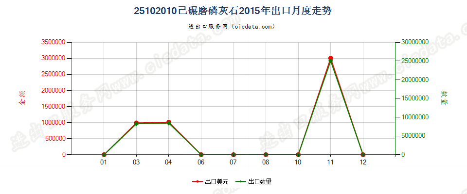 25102010已碾磨磷灰石出口2015年月度走势图