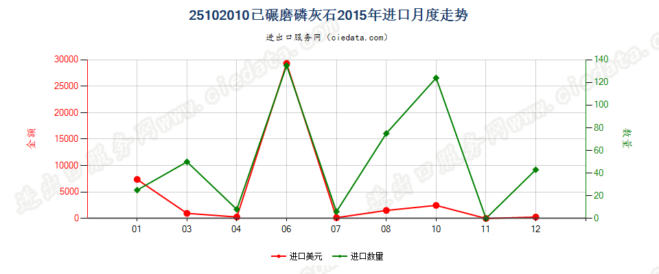 25102010已碾磨磷灰石进口2015年月度走势图