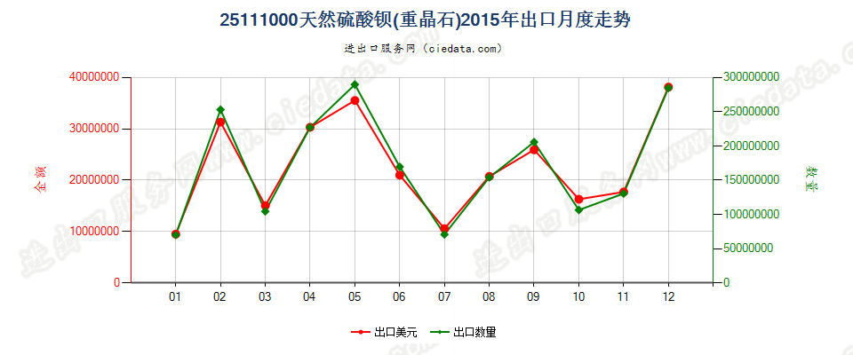 25111000天然硫酸钡（重晶石）出口2015年月度走势图