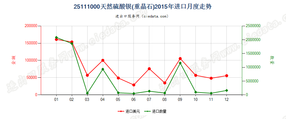 25111000天然硫酸钡（重晶石）进口2015年月度走势图