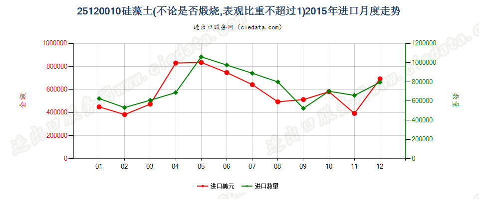 25120010硅藻土进口2015年月度走势图