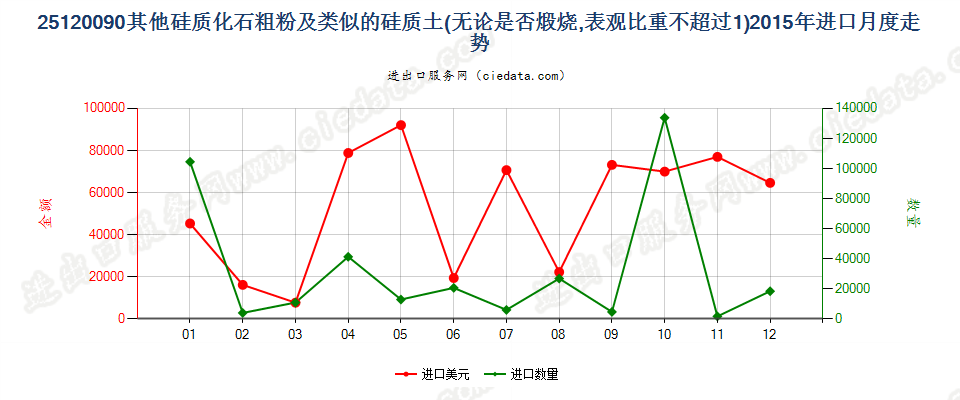 25120090其他硅质化石粗粉及类似的硅质土进口2015年月度走势图