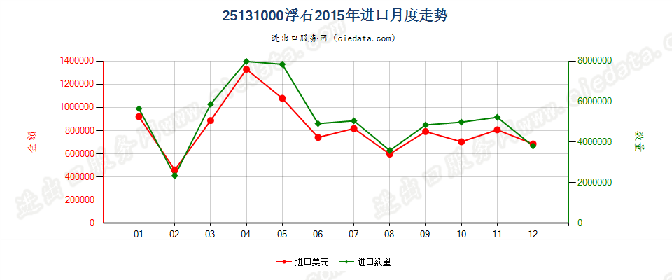 25131000浮石进口2015年月度走势图