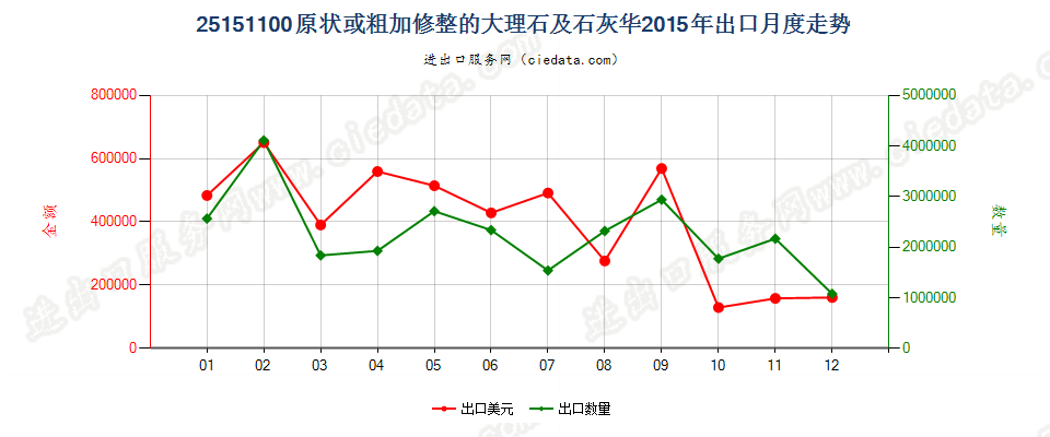 25151100原状或粗加修整的大理石及石灰华出口2015年月度走势图