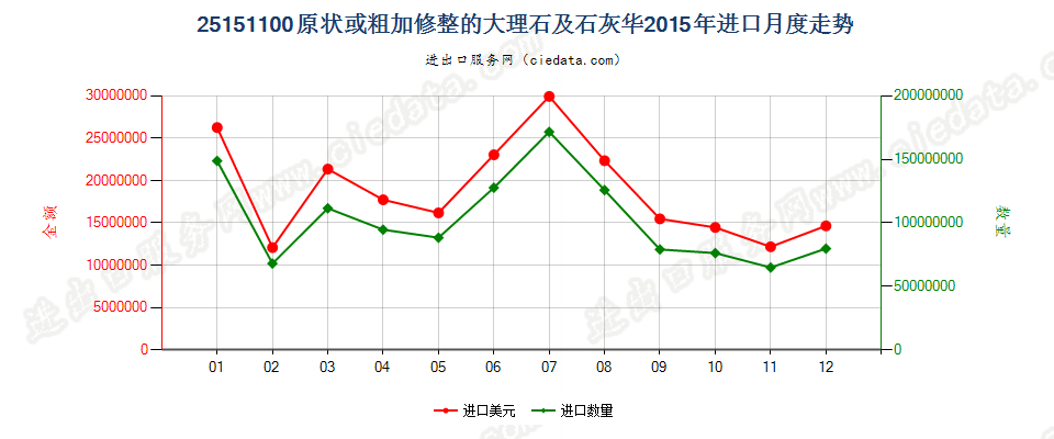 25151100原状或粗加修整的大理石及石灰华进口2015年月度走势图