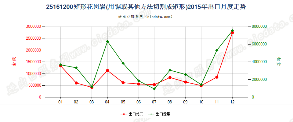 25161200仅用锯或其他方法切割成矩形（包括正方形）的花岗岩出口2015年月度走势图