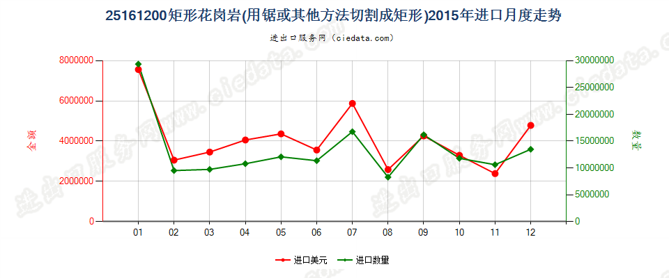 25161200仅用锯或其他方法切割成矩形（包括正方形）的花岗岩进口2015年月度走势图