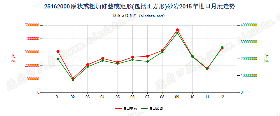 25162000砂岩进口2015年月度走势图