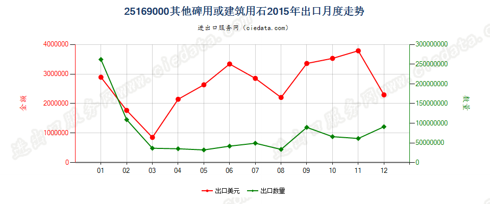 25169000其他碑用或建筑用石出口2015年月度走势图