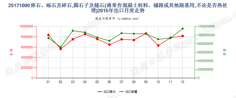 25171000通常作混凝土粒料、铺路、铁道路基或其他路基用的卵石、砾石及碎石，圆石子及燧石，不论是否热处理出口2015年月度走势图