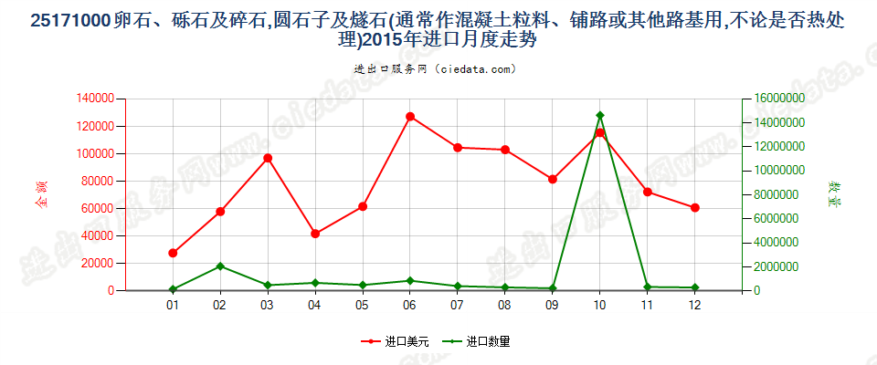 25171000通常作混凝土粒料、铺路、铁道路基或其他路基用的卵石、砾石及碎石，圆石子及燧石，不论是否热处理进口2015年月度走势图