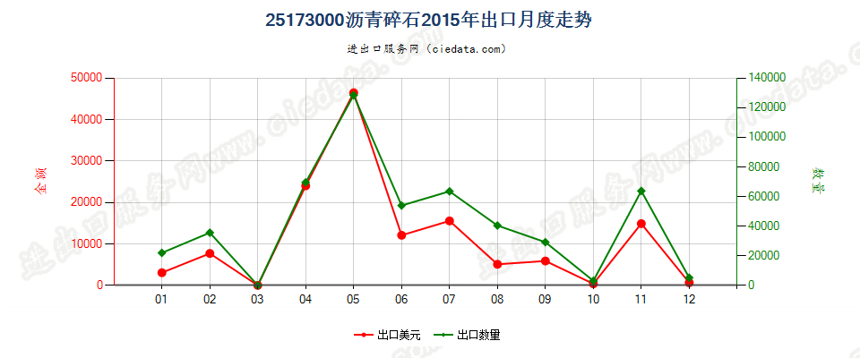 25173000沥青碎石出口2015年月度走势图